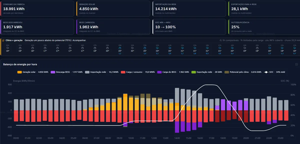 Painel de um dia de operação no Energy BRAIN: consumo da fábrica, geração solar, energia da rede, carga e descarga do BESS e o balanço de energia hora a hora com a carga da bateria.