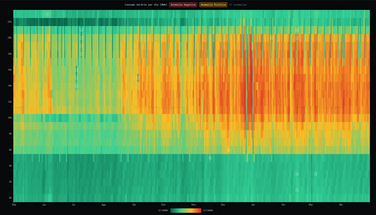 Mapa de calor do consumo de energia de uma fábrica no Energy BRAIN, com as horas do dia na vertical e os dias de um ano na horizontal, do verde (consumo baixo) ao vermelho (consumo alto), e as anomalias marcadas.