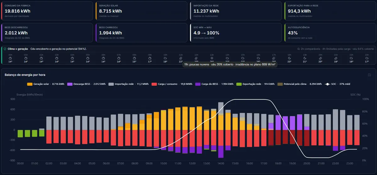 Painel do Energy BRAIN com o balanço de energia de um dia numa fábrica com usina solar e BESS: barras por meia hora de geração solar, rede, consumo e carga e descarga da bateria, e a linha do estado de carga.
