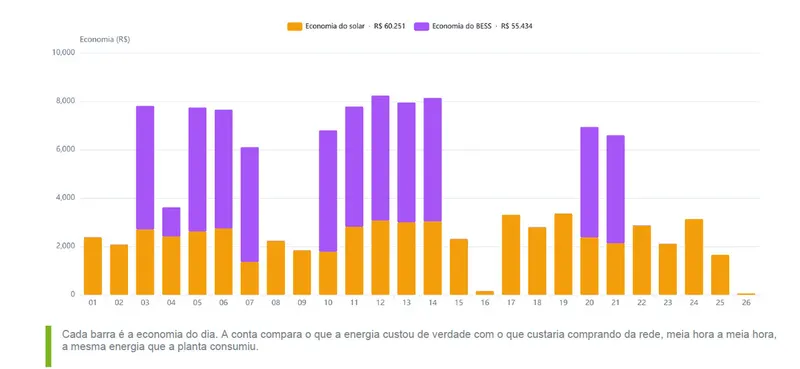 Gráfico de barras do relatório mensal de uma fábrica com usina solar e BESS: a economia de cada dia em reais, a parte do solar em amarelo e a da bateria em roxo.